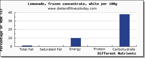 chart to show highest total fat in fat in lemonade per 100g